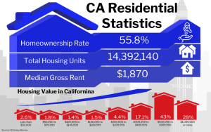 Graphic of CA Residential Statistics showing various housing data for California including a homeownership rate of 55.8%, total housing units at 14,392,140, and a median gross rent of $1,870, along with a breakdown of housing value percentages in different price ranges.