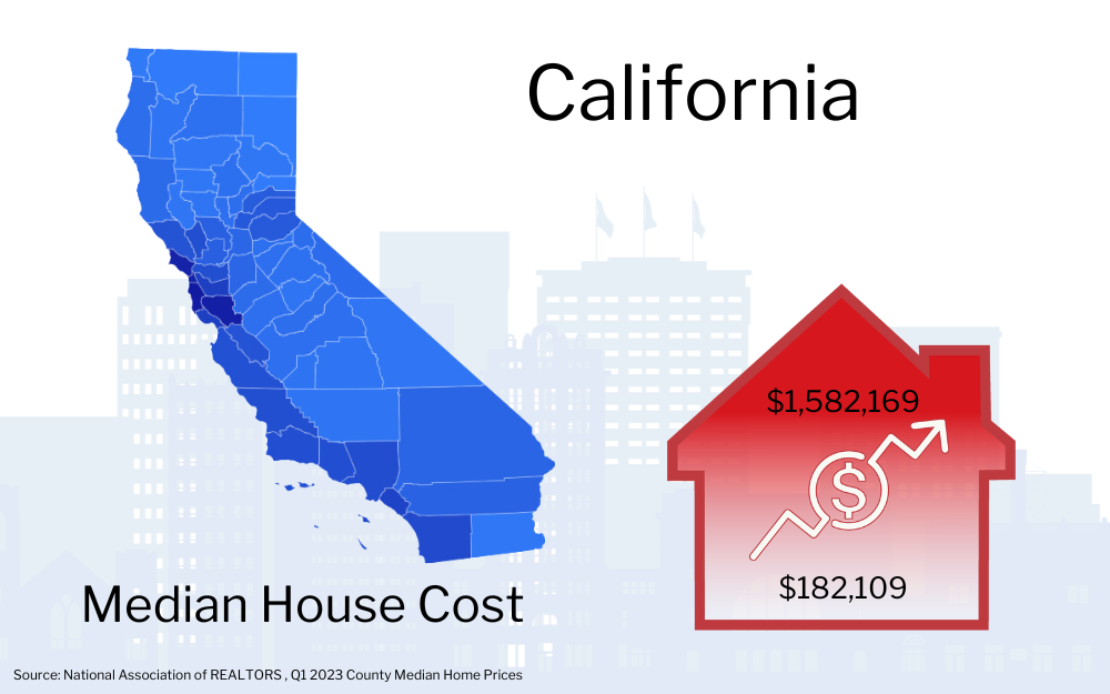 Graphic showing California map with a red house icon indicating the median house cost of $1,582,169, alongside an upward trending arrow and a smaller figure of $182,109.