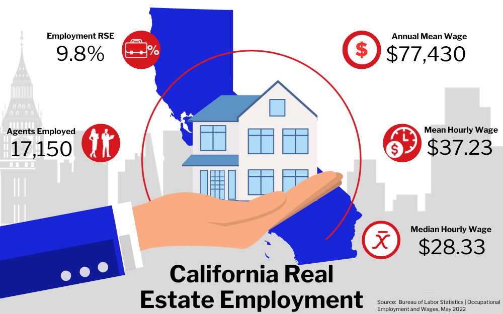 Graphic of California Real Estate Employment, showing statistics on employment rate, agents employed, and wages in a city buildings background.